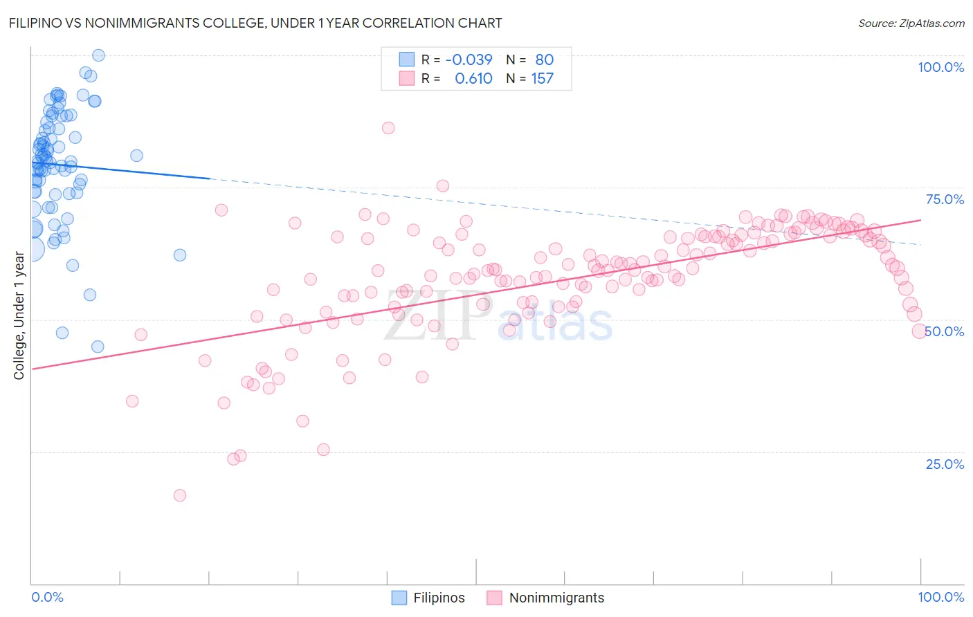 Filipino vs Nonimmigrants College, Under 1 year