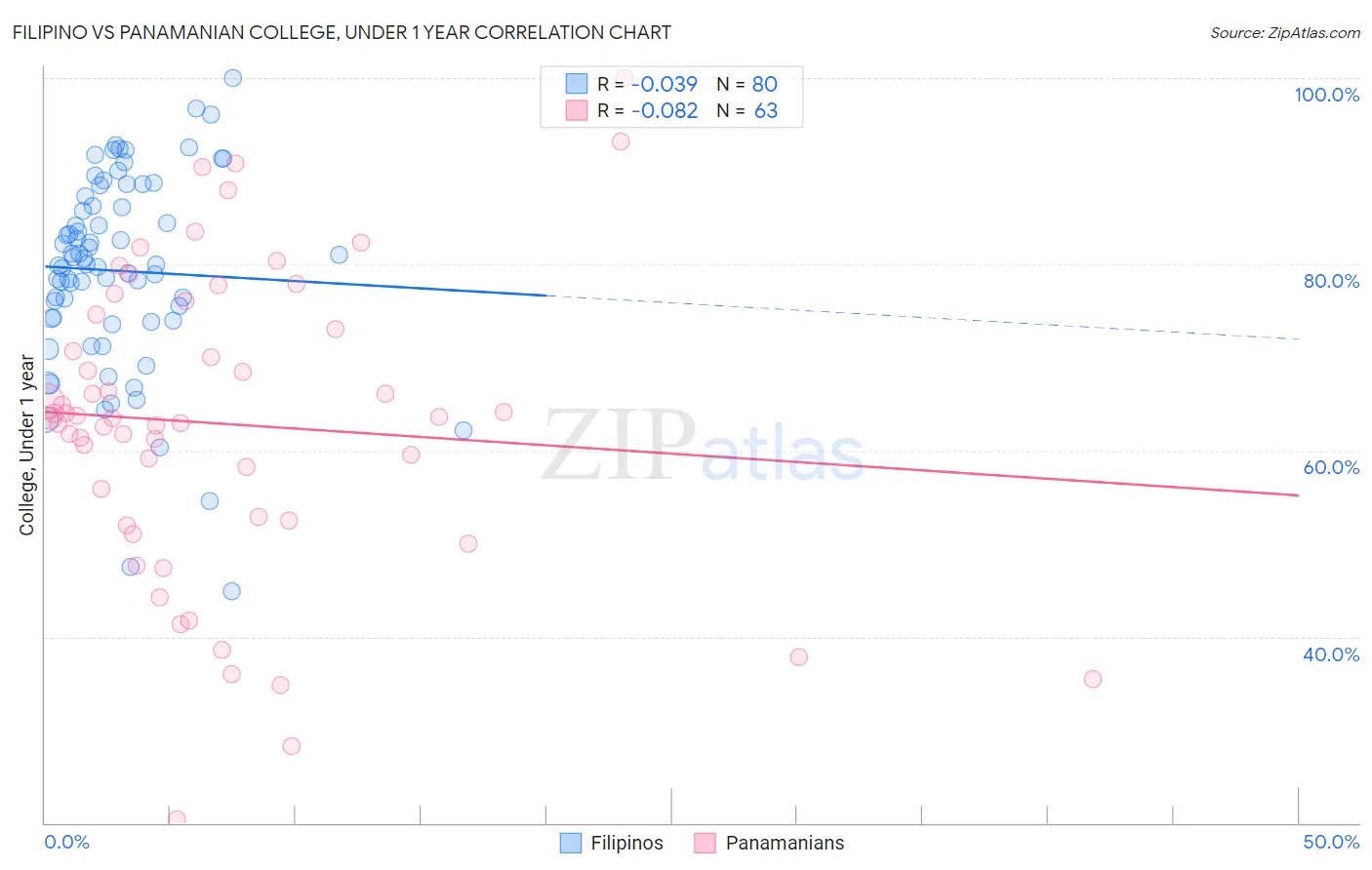 Filipino vs Panamanian College, Under 1 year