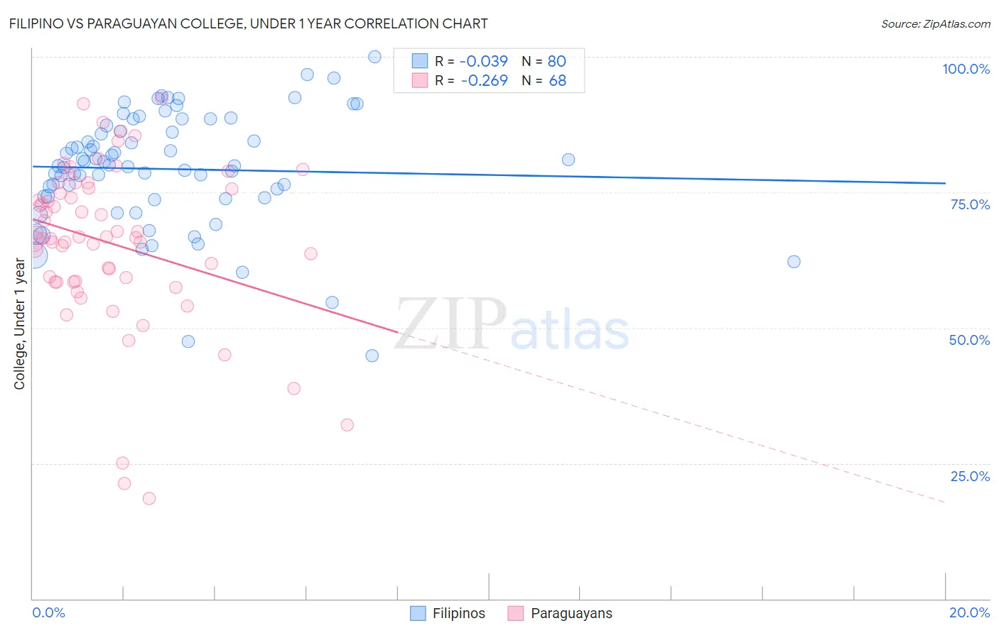 Filipino vs Paraguayan College, Under 1 year