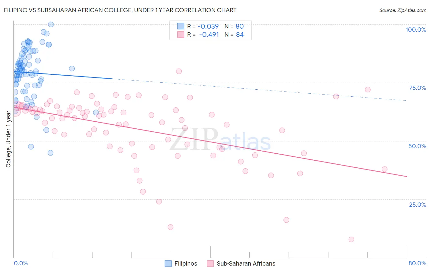 Filipino vs Subsaharan African College, Under 1 year