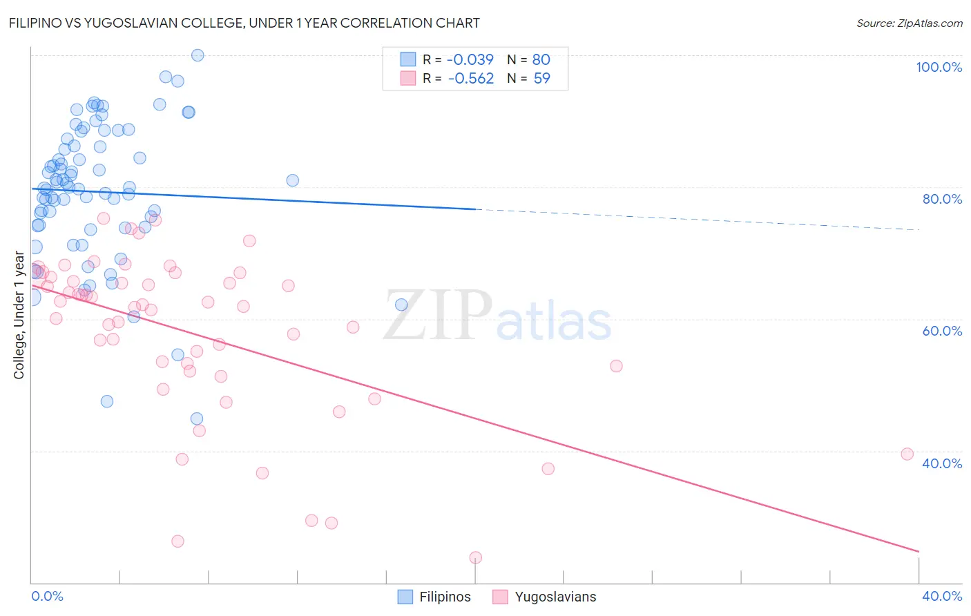 Filipino vs Yugoslavian College, Under 1 year