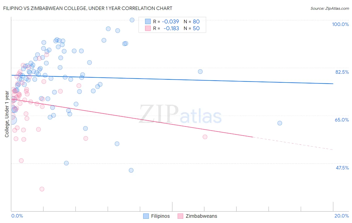 Filipino vs Zimbabwean College, Under 1 year