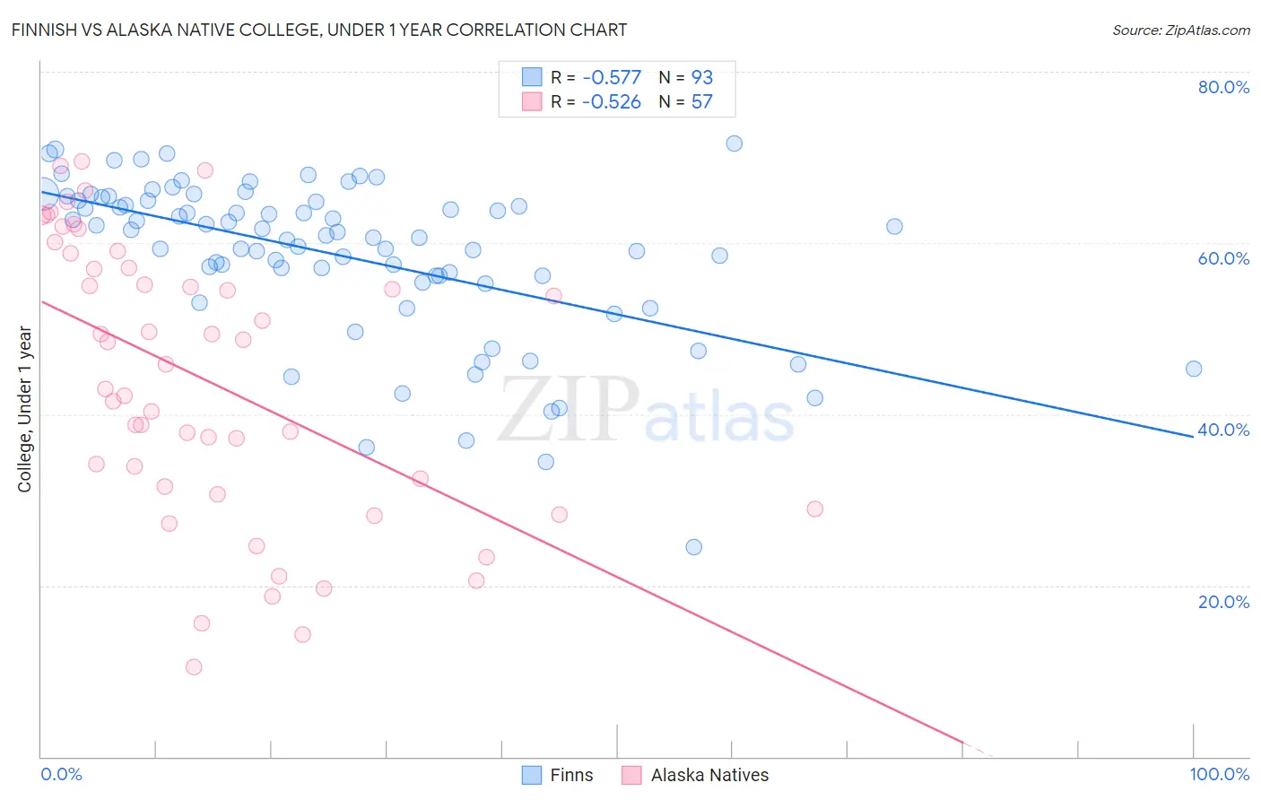 Finnish vs Alaska Native College, Under 1 year