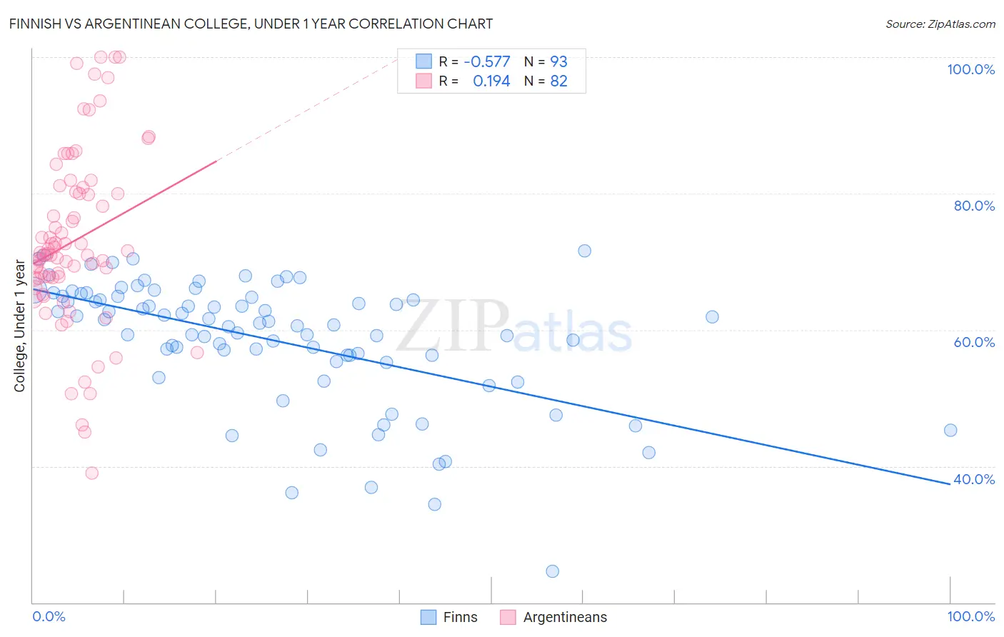 Finnish vs Argentinean College, Under 1 year