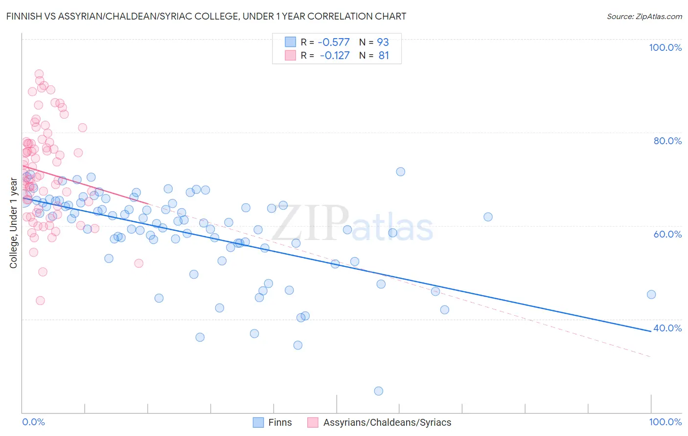 Finnish vs Assyrian/Chaldean/Syriac College, Under 1 year