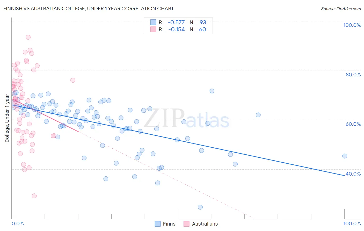 Finnish vs Australian College, Under 1 year