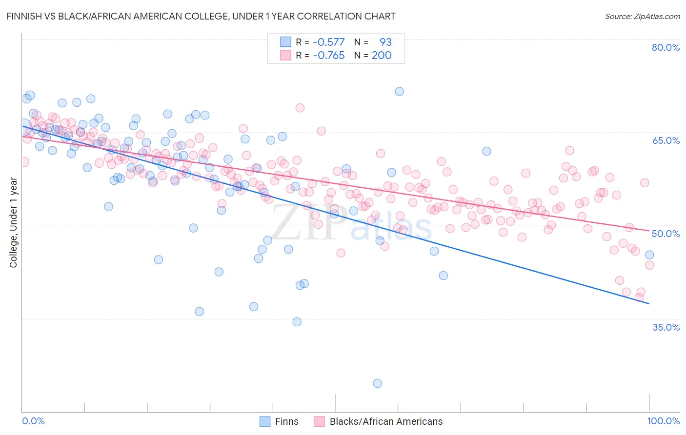 Finnish vs Black/African American College, Under 1 year