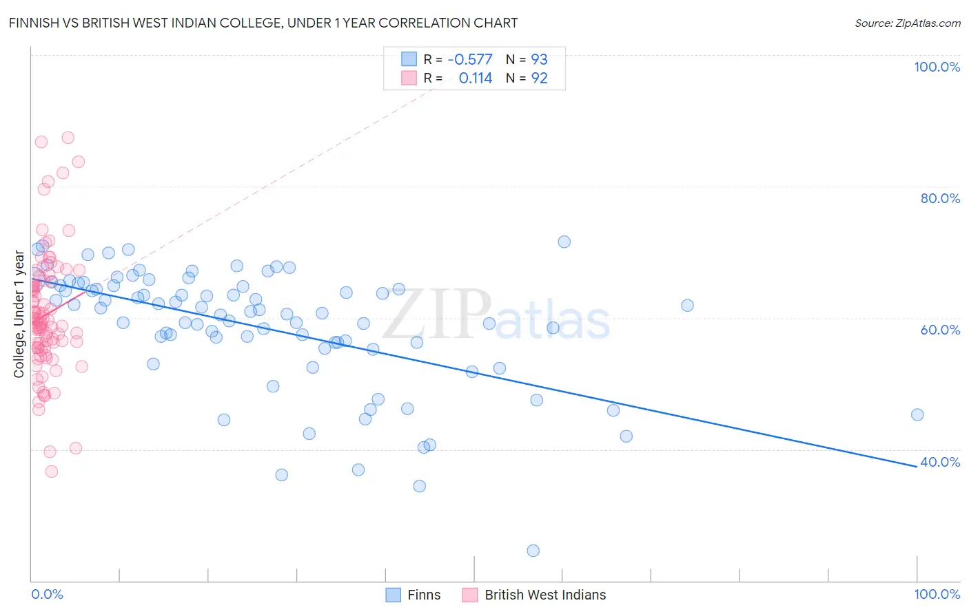 Finnish vs British West Indian College, Under 1 year