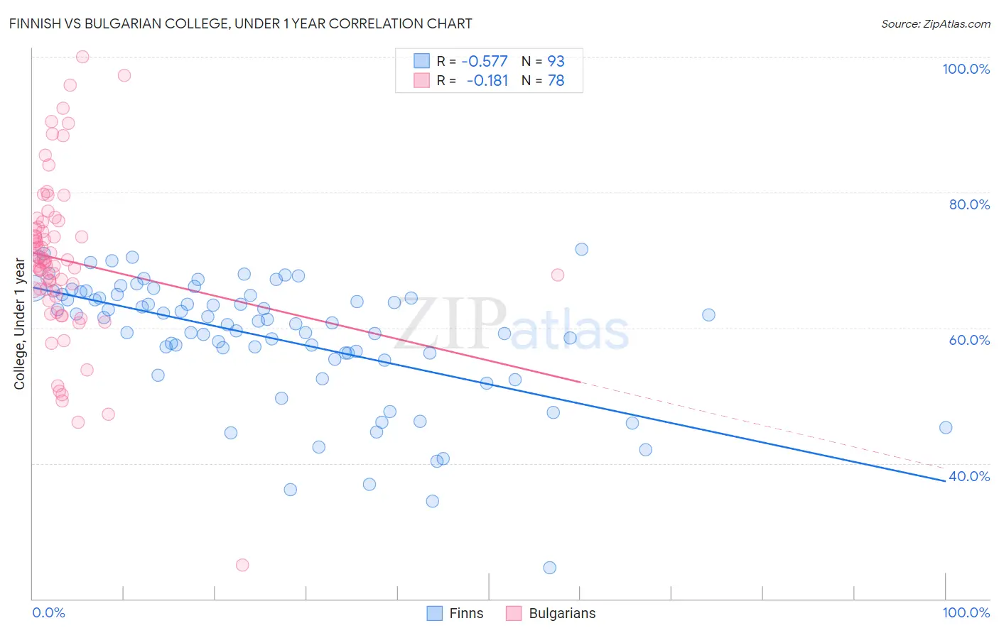 Finnish vs Bulgarian College, Under 1 year