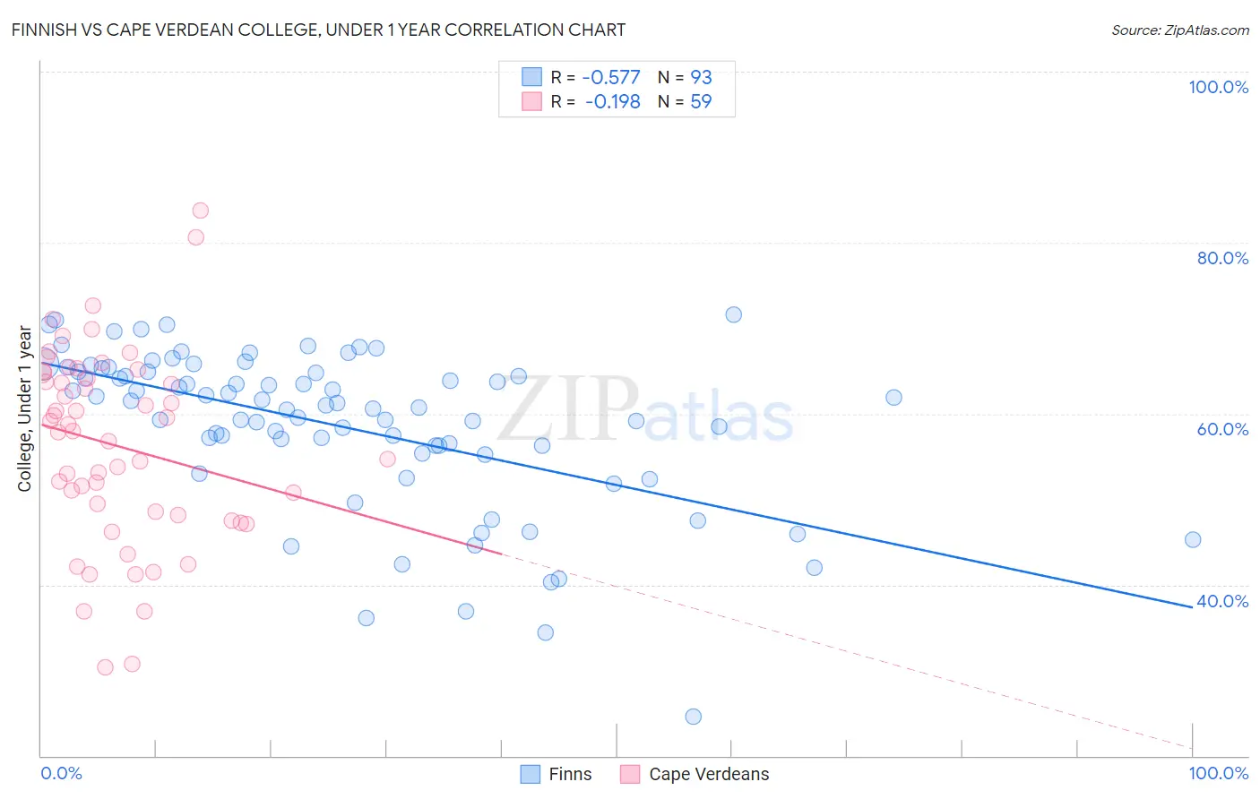 Finnish vs Cape Verdean College, Under 1 year