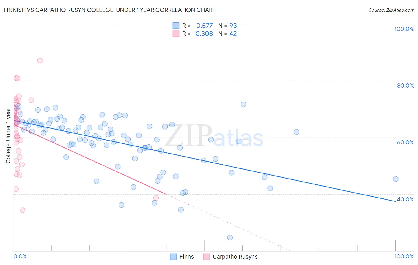 Finnish vs Carpatho Rusyn College, Under 1 year