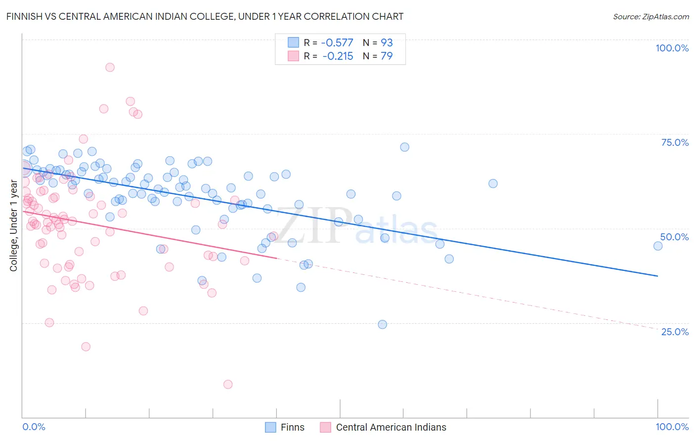 Finnish vs Central American Indian College, Under 1 year
