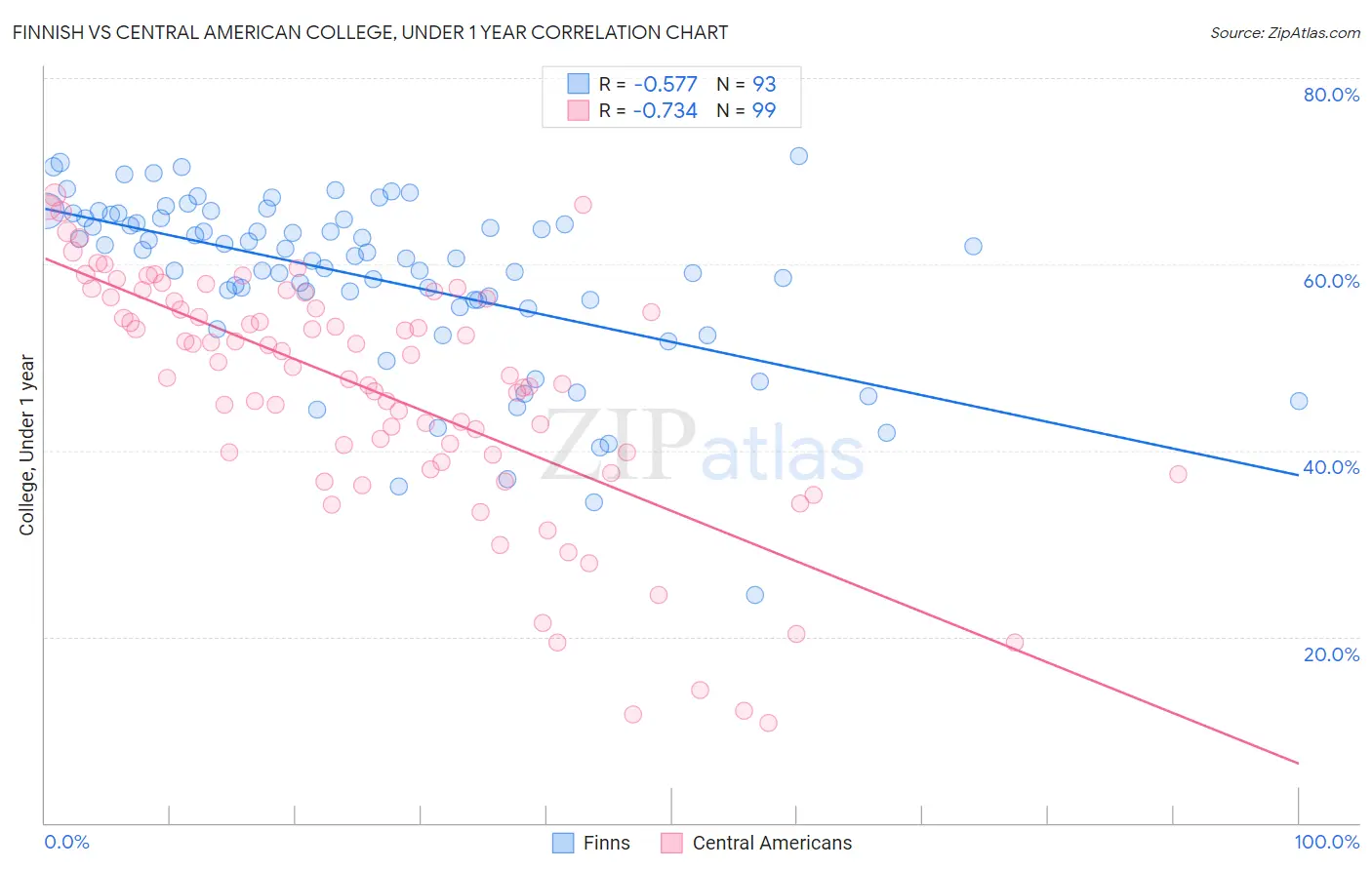 Finnish vs Central American College, Under 1 year