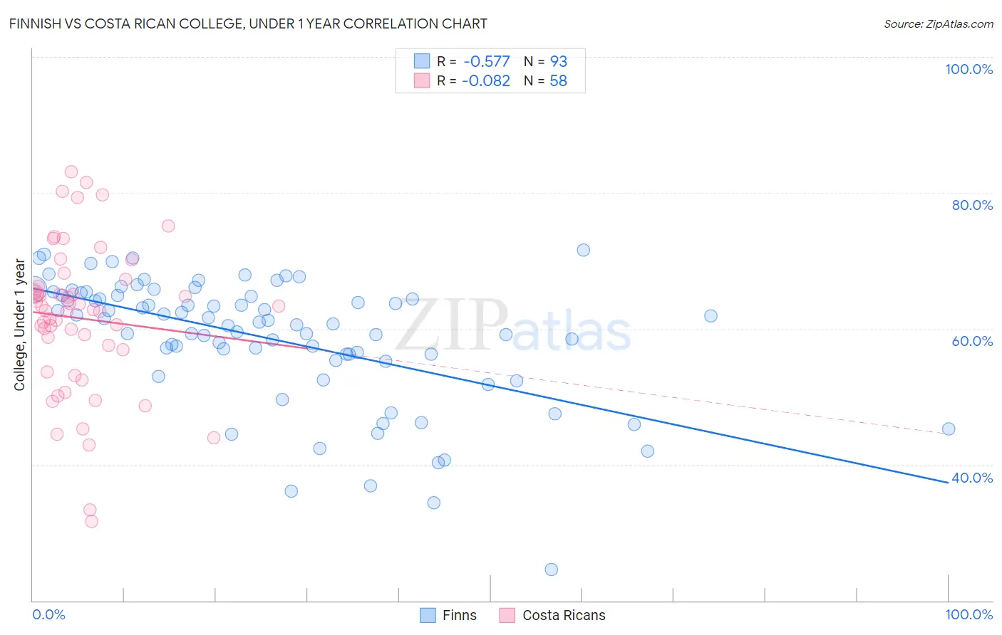 Finnish vs Costa Rican College, Under 1 year