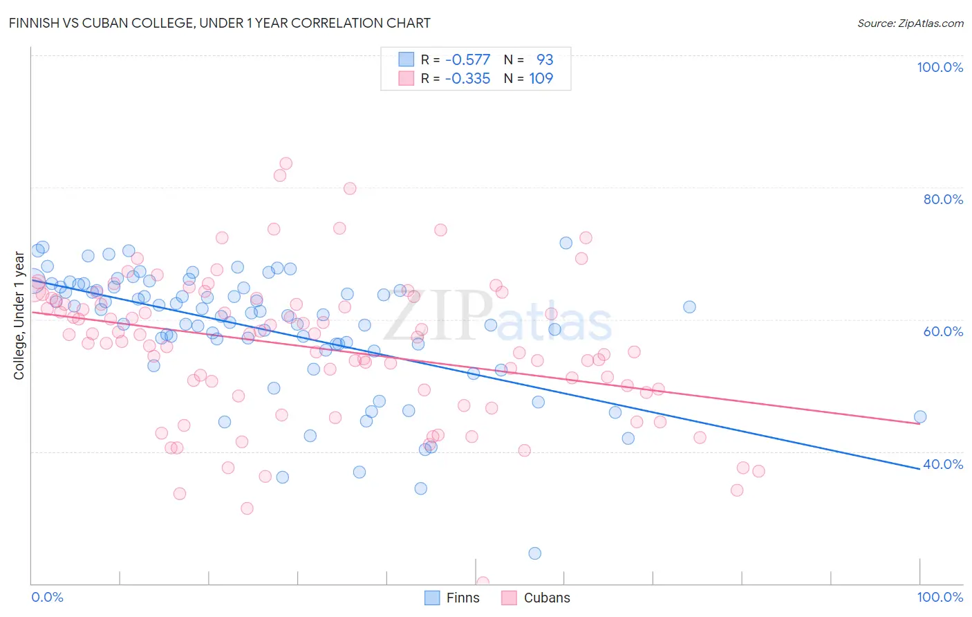 Finnish vs Cuban College, Under 1 year