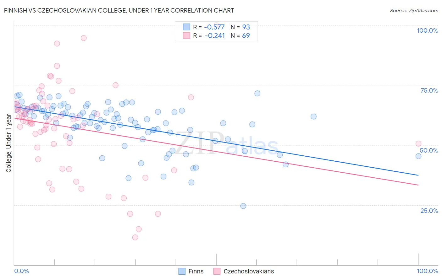 Finnish vs Czechoslovakian College, Under 1 year