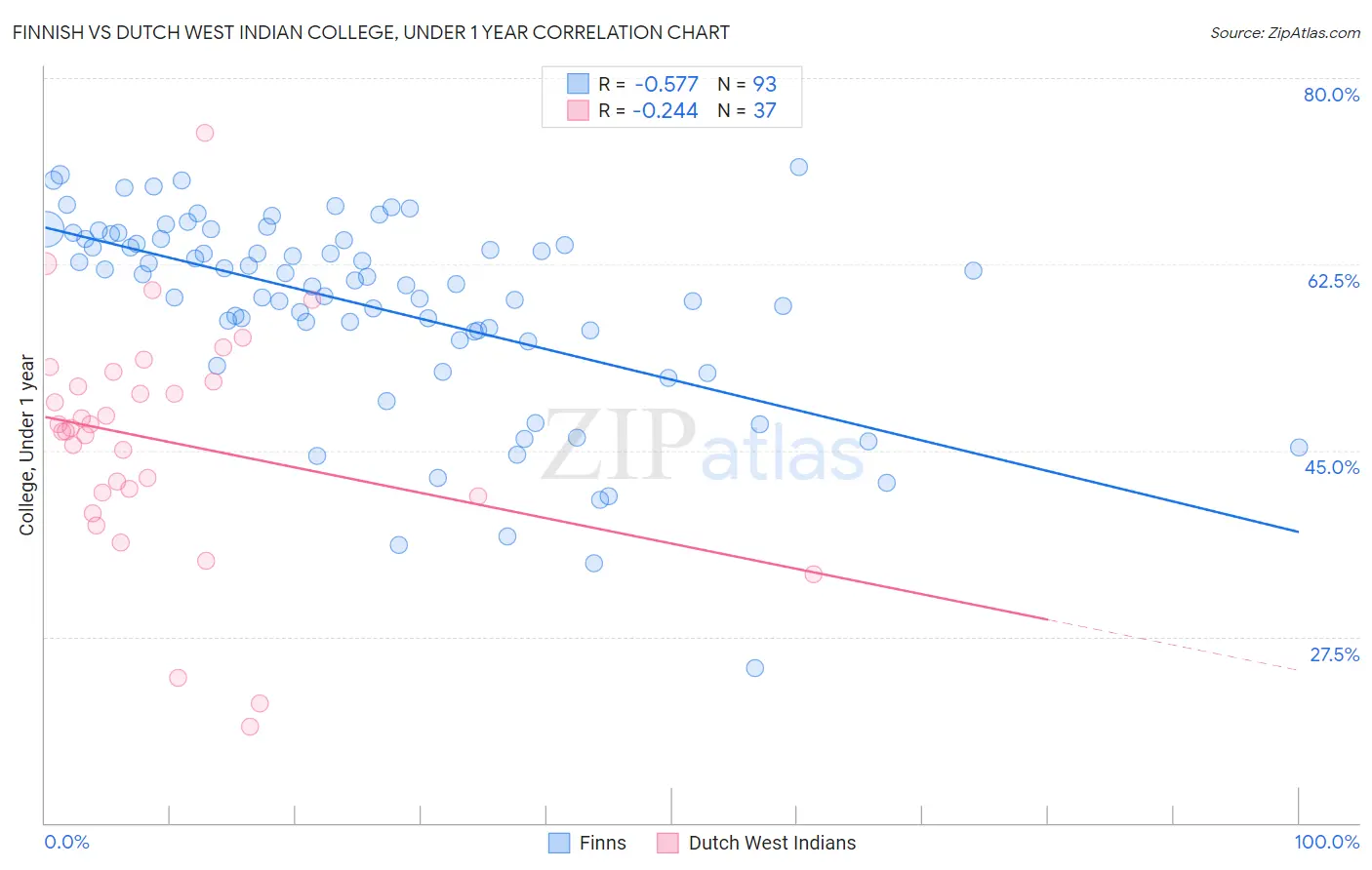Finnish vs Dutch West Indian College, Under 1 year