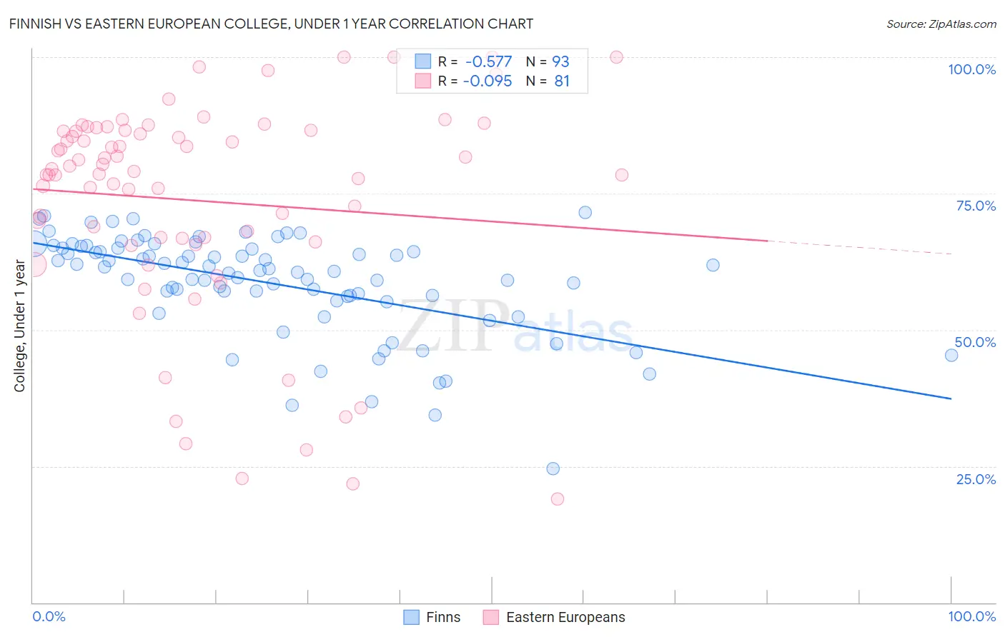 Finnish vs Eastern European College, Under 1 year