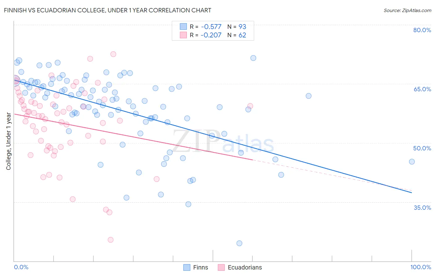 Finnish vs Ecuadorian College, Under 1 year