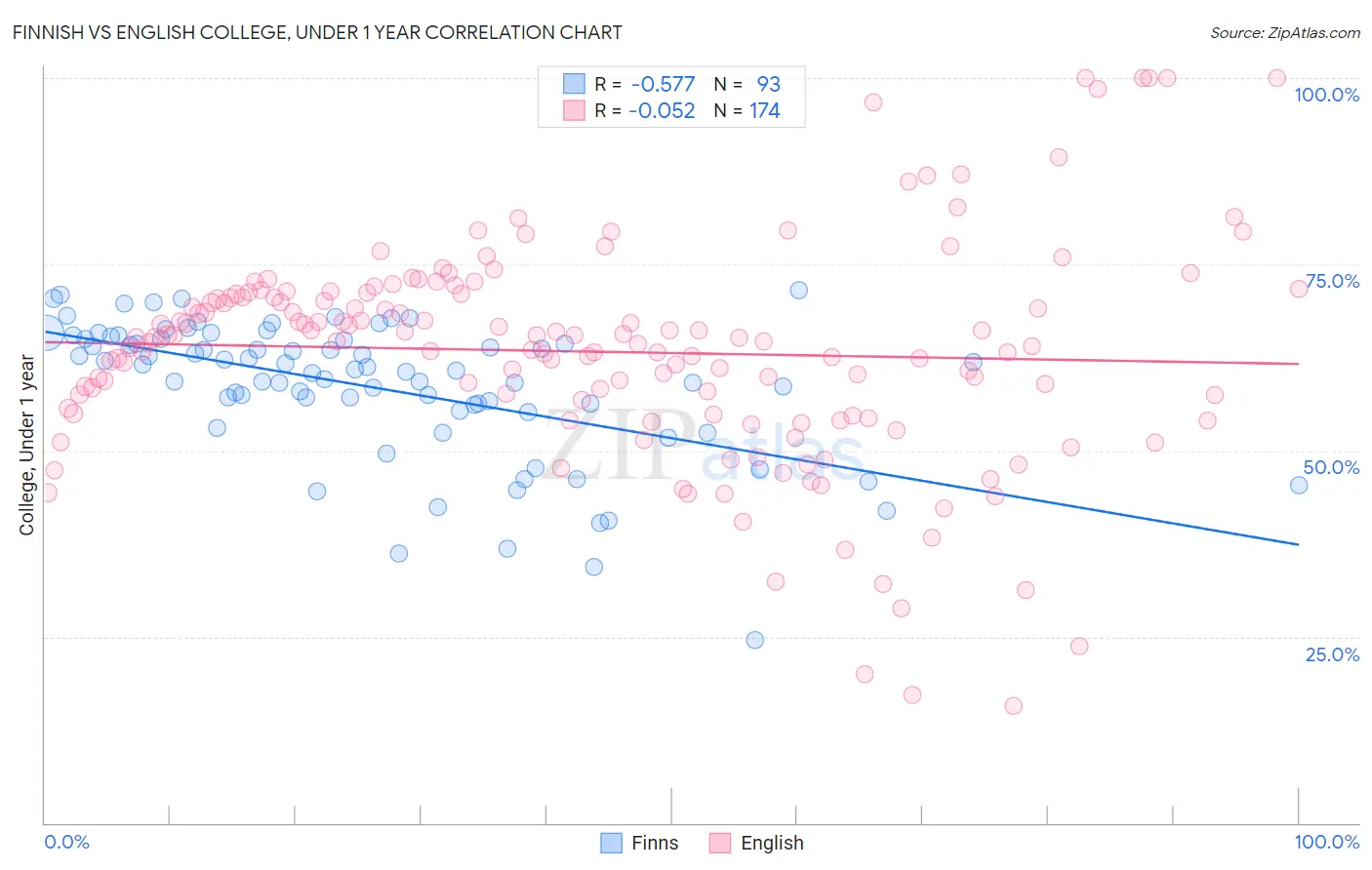 Finnish vs English College, Under 1 year