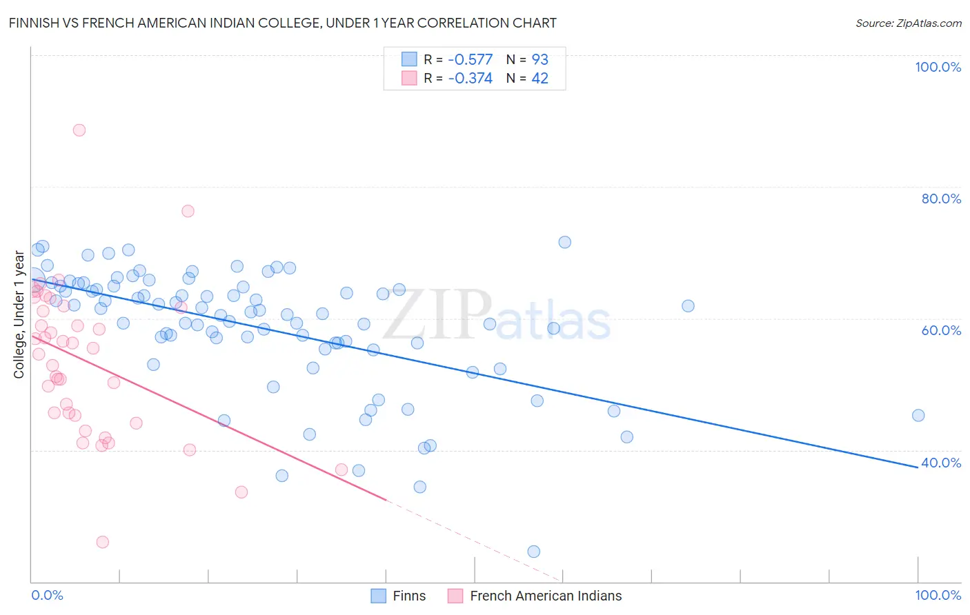 Finnish vs French American Indian College, Under 1 year