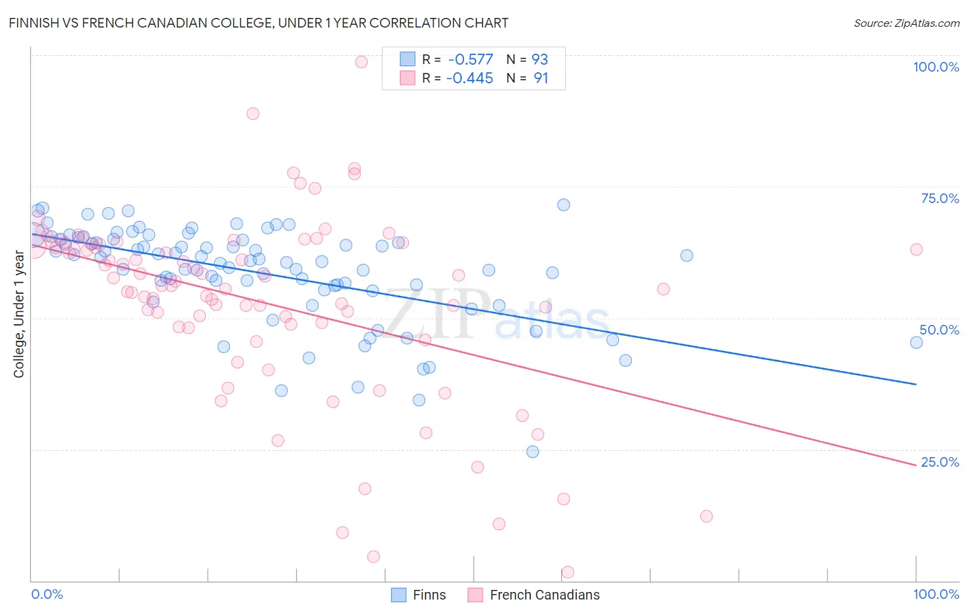 Finnish vs French Canadian College, Under 1 year