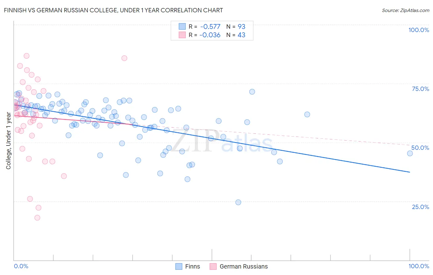 Finnish vs German Russian College, Under 1 year