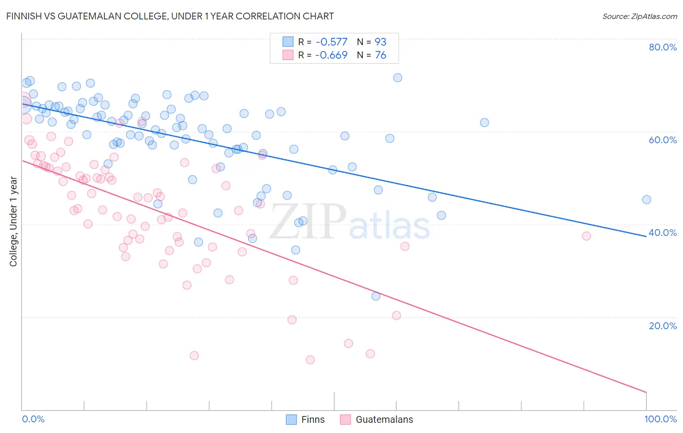 Finnish vs Guatemalan College, Under 1 year
