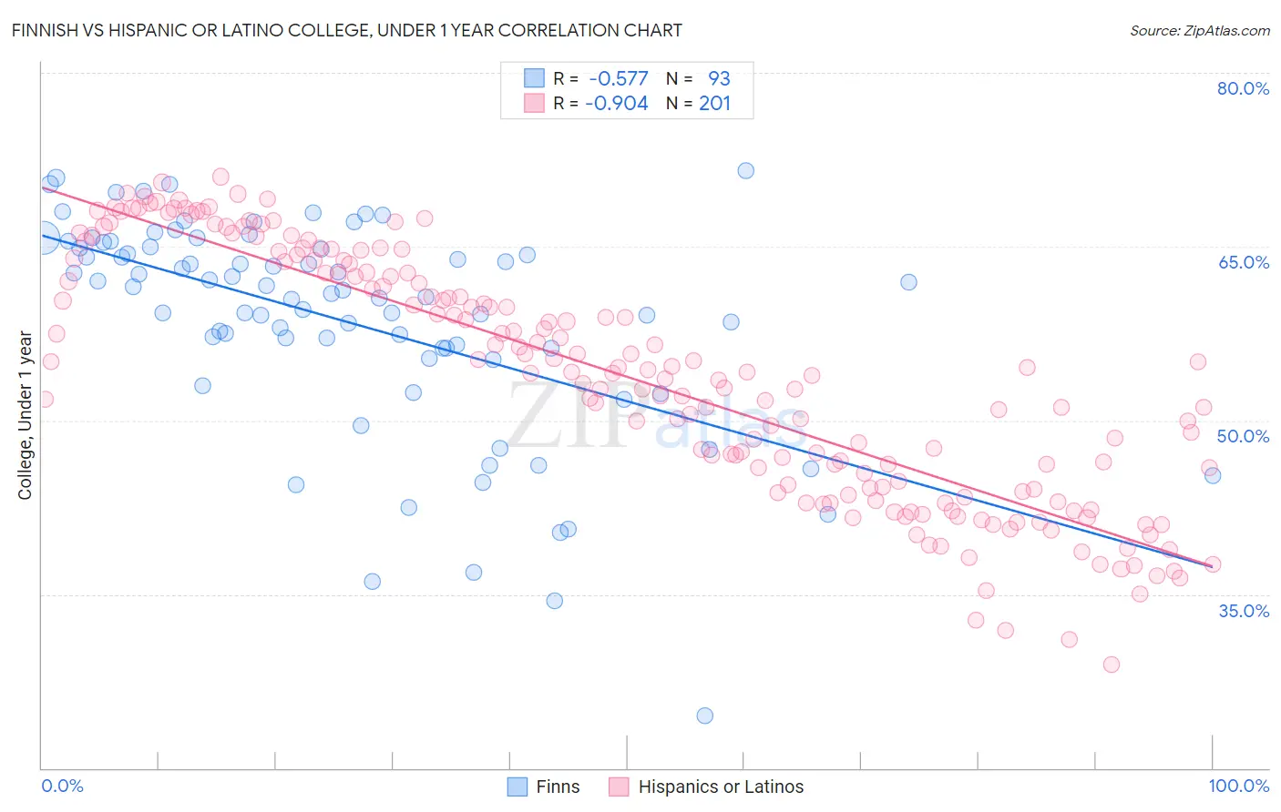 Finnish vs Hispanic or Latino College, Under 1 year