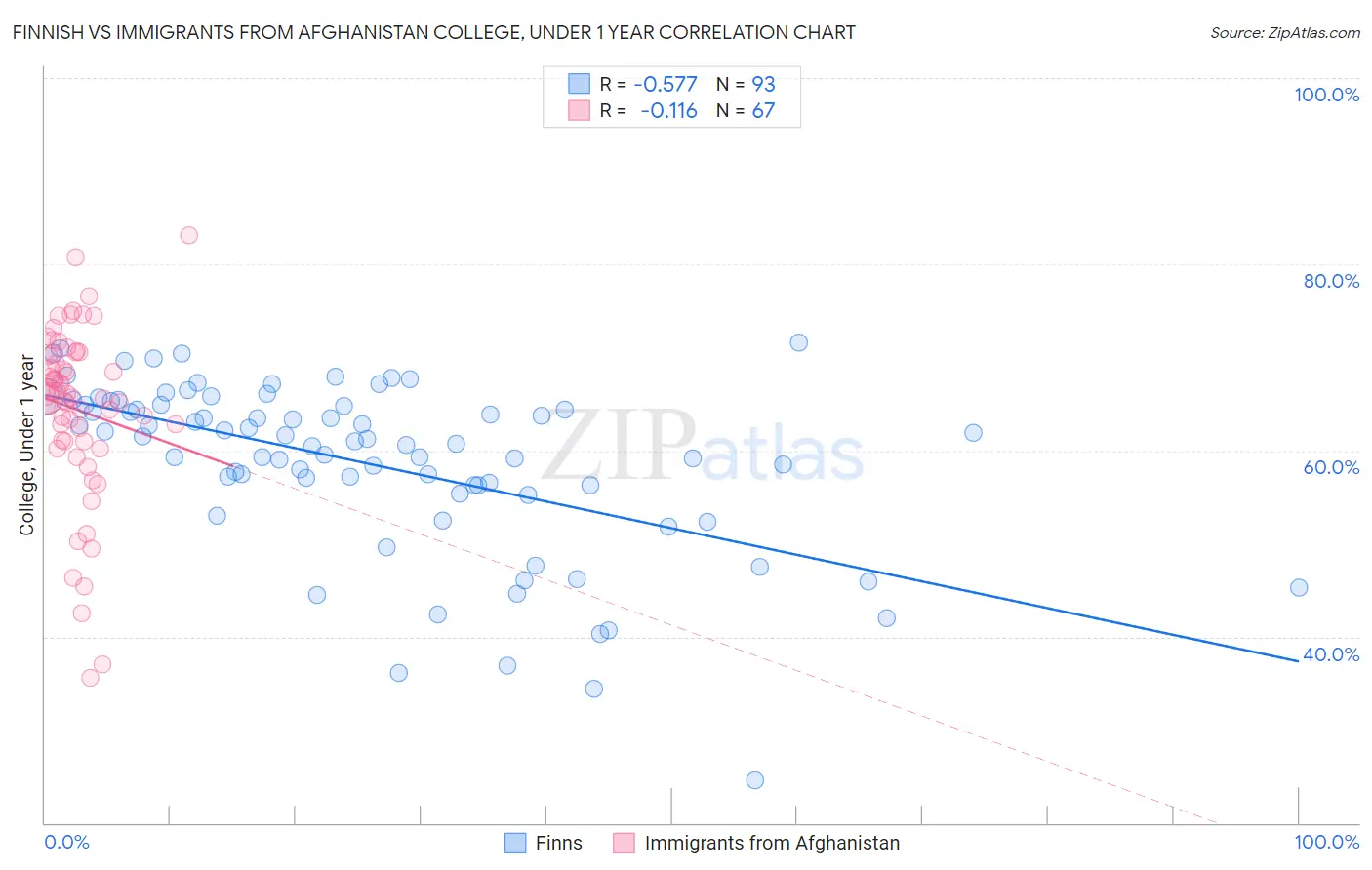 Finnish vs Immigrants from Afghanistan College, Under 1 year