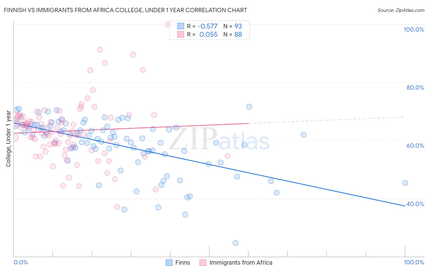 Finnish vs Immigrants from Africa College, Under 1 year