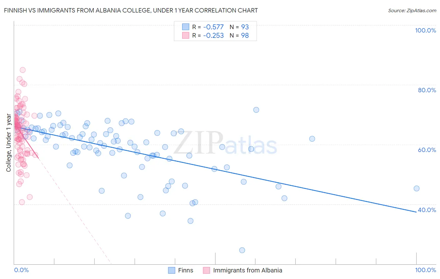 Finnish vs Immigrants from Albania College, Under 1 year