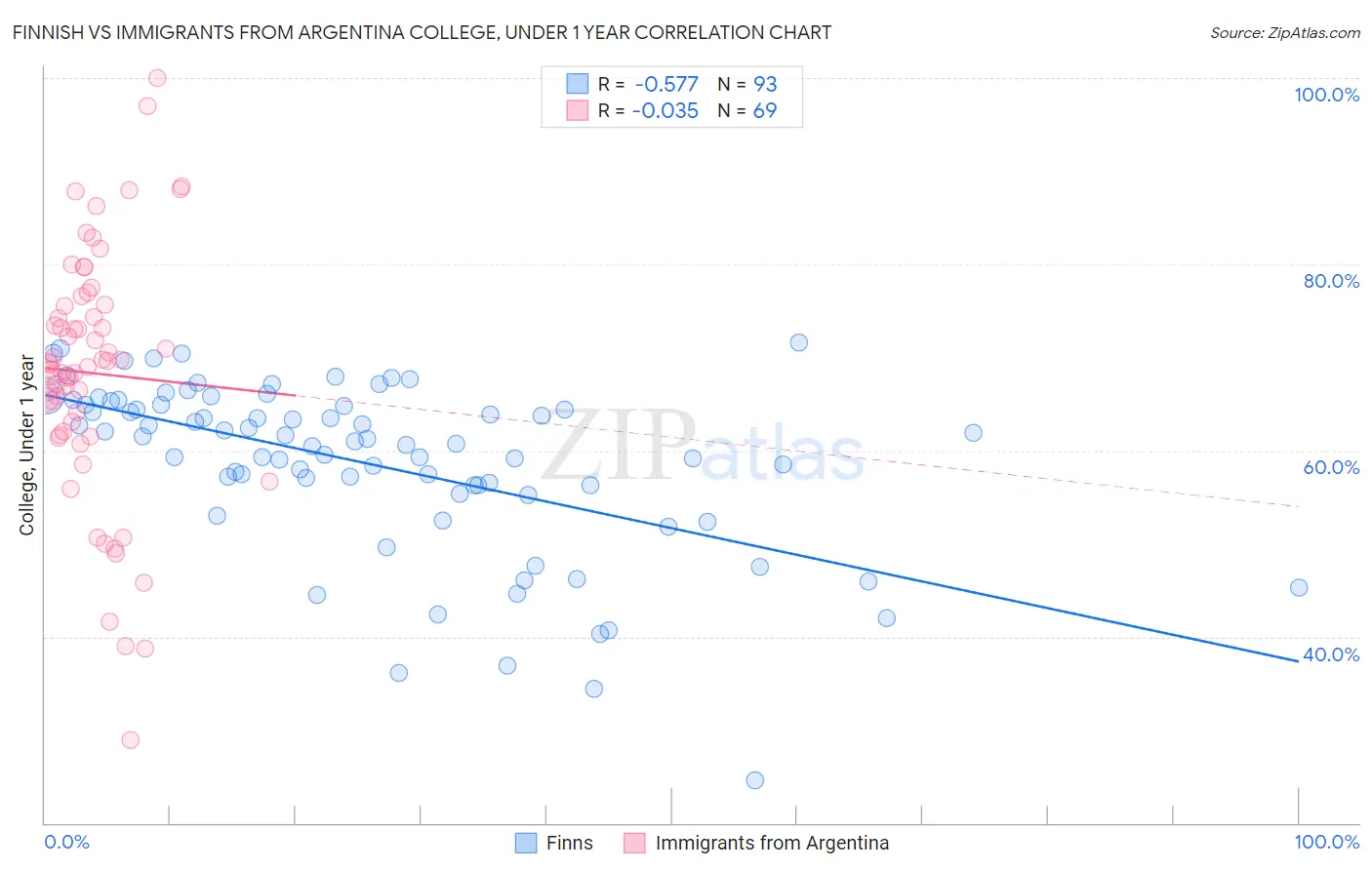 Finnish vs Immigrants from Argentina College, Under 1 year
