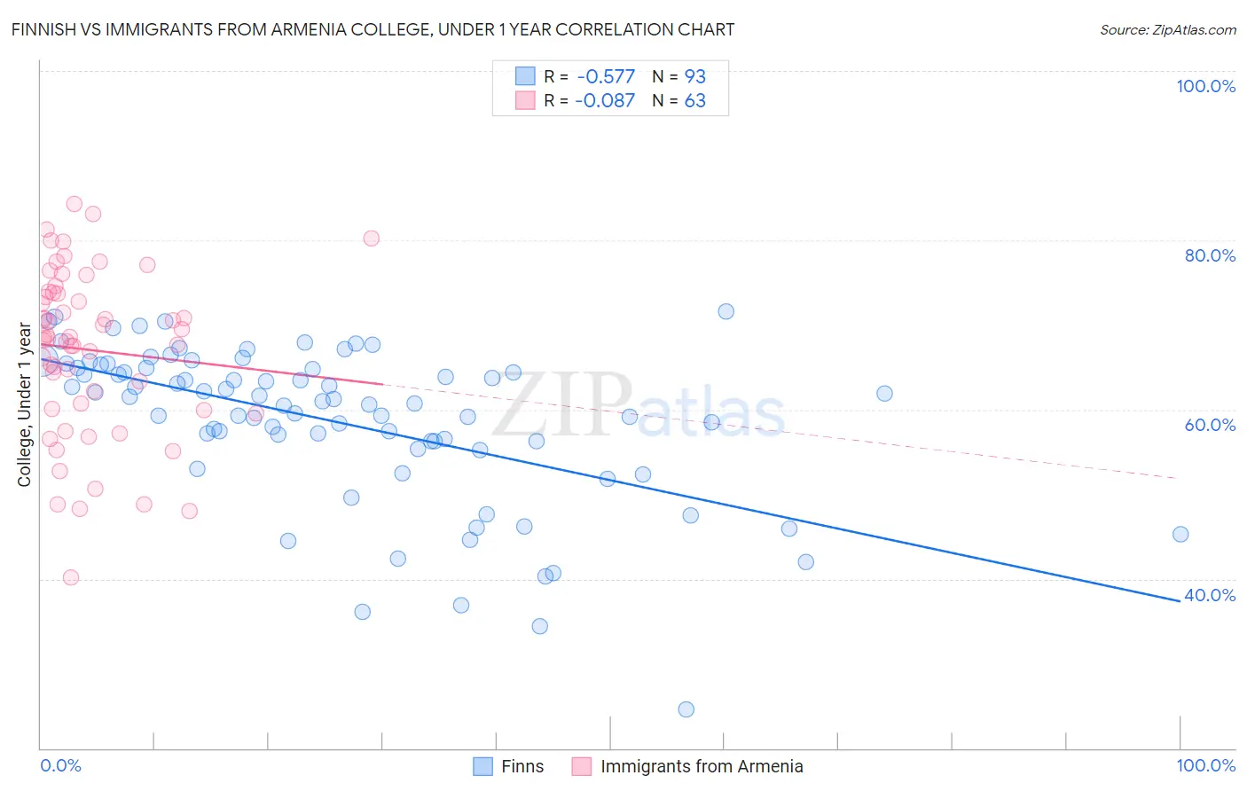 Finnish vs Immigrants from Armenia College, Under 1 year