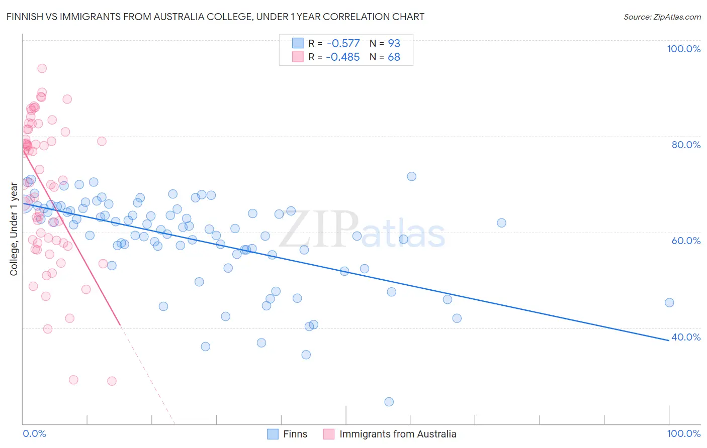 Finnish vs Immigrants from Australia College, Under 1 year