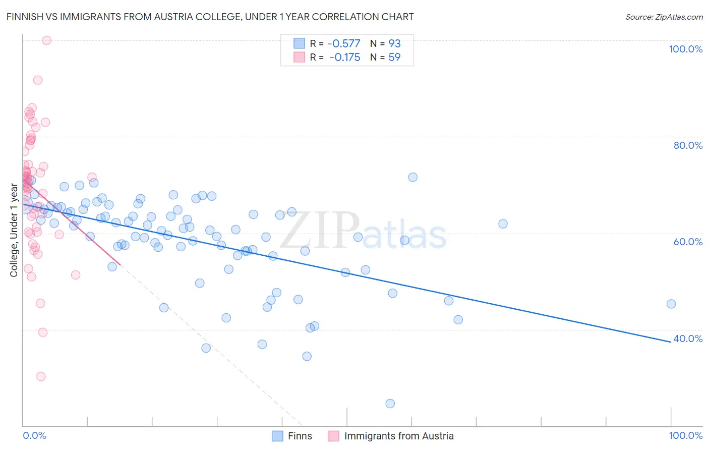 Finnish vs Immigrants from Austria College, Under 1 year