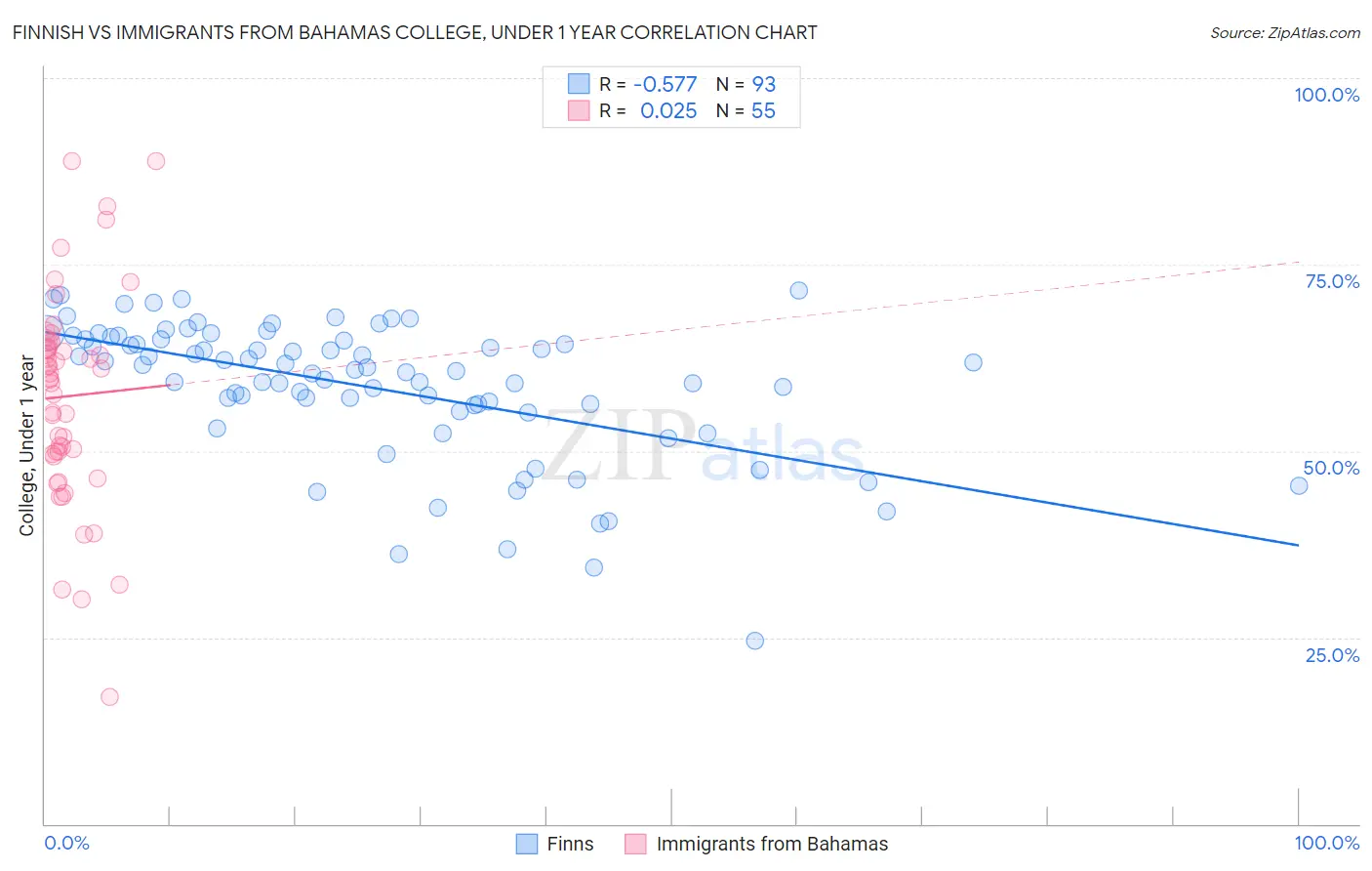 Finnish vs Immigrants from Bahamas College, Under 1 year