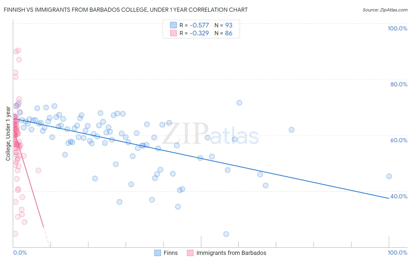 Finnish vs Immigrants from Barbados College, Under 1 year