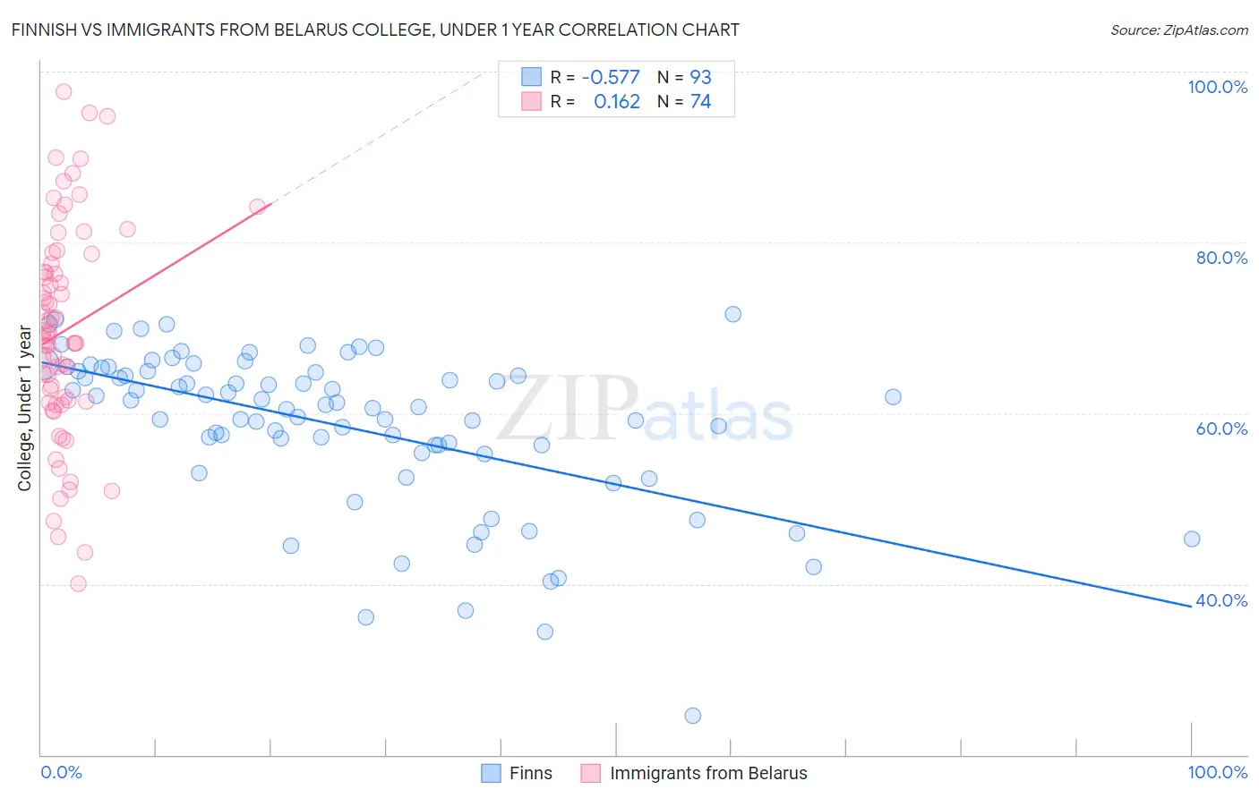 Finnish vs Immigrants from Belarus College, Under 1 year