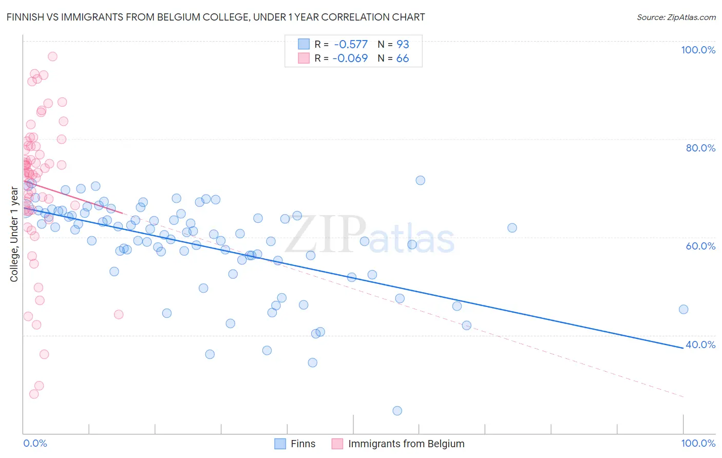 Finnish vs Immigrants from Belgium College, Under 1 year