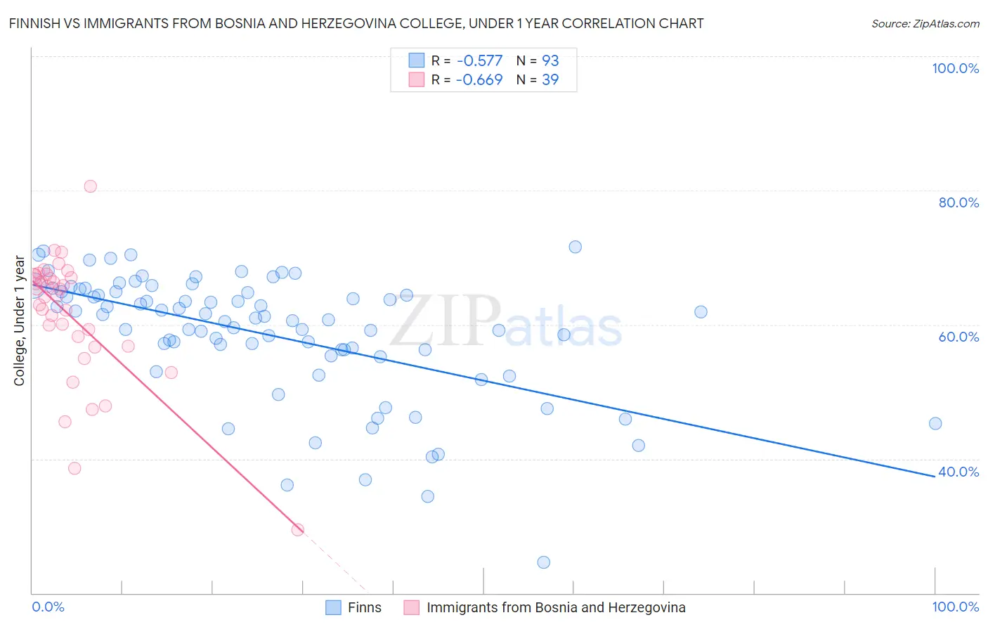 Finnish vs Immigrants from Bosnia and Herzegovina College, Under 1 year