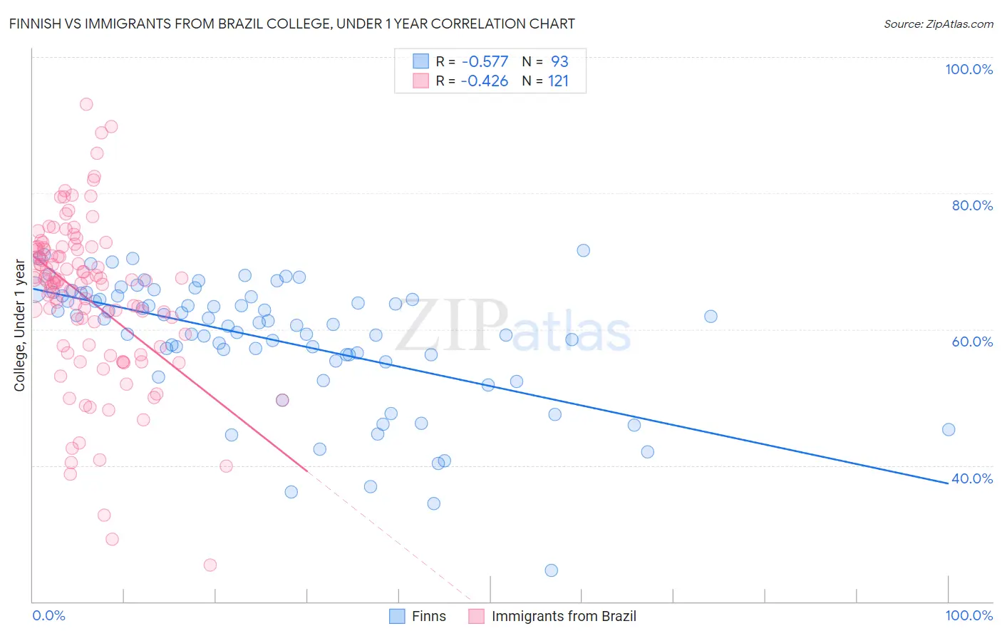 Finnish vs Immigrants from Brazil College, Under 1 year