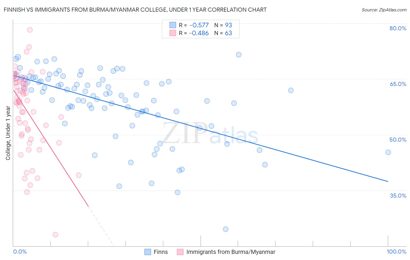 Finnish vs Immigrants from Burma/Myanmar College, Under 1 year