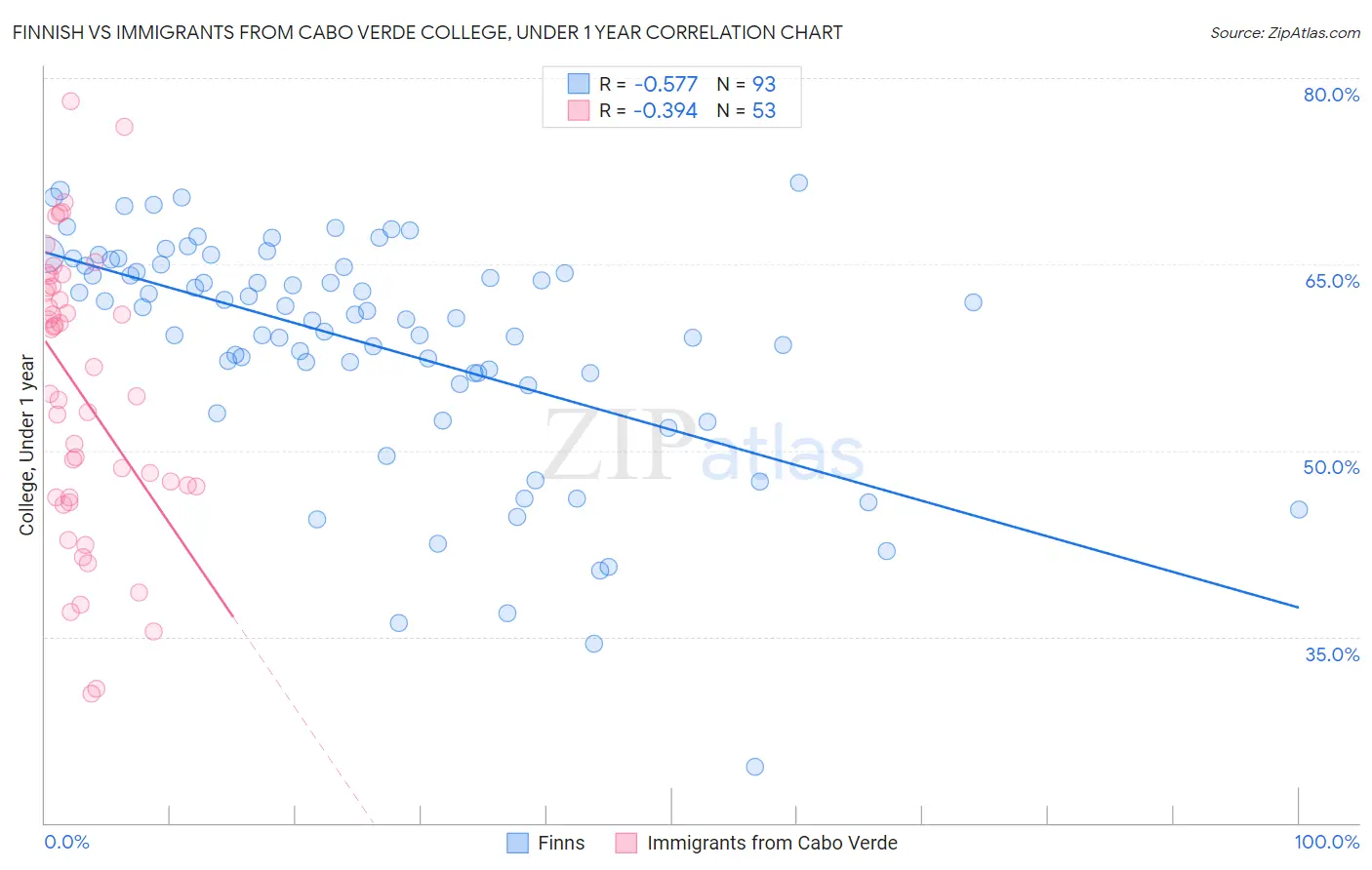 Finnish vs Immigrants from Cabo Verde College, Under 1 year
