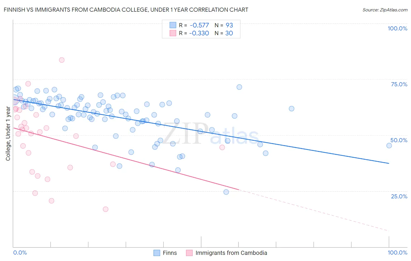 Finnish vs Immigrants from Cambodia College, Under 1 year