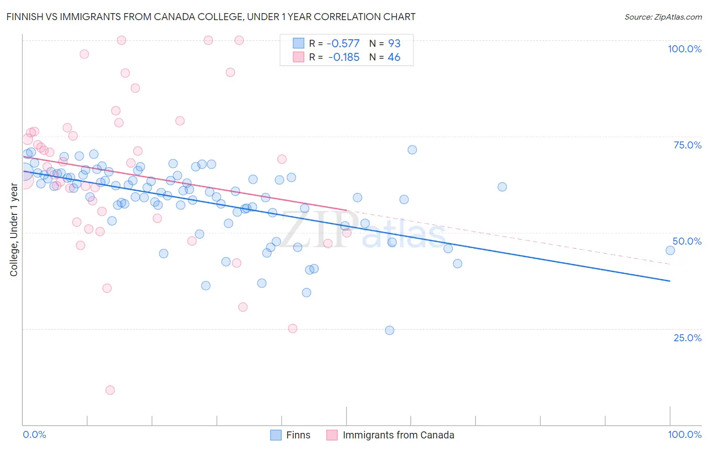 Finnish vs Immigrants from Canada College, Under 1 year