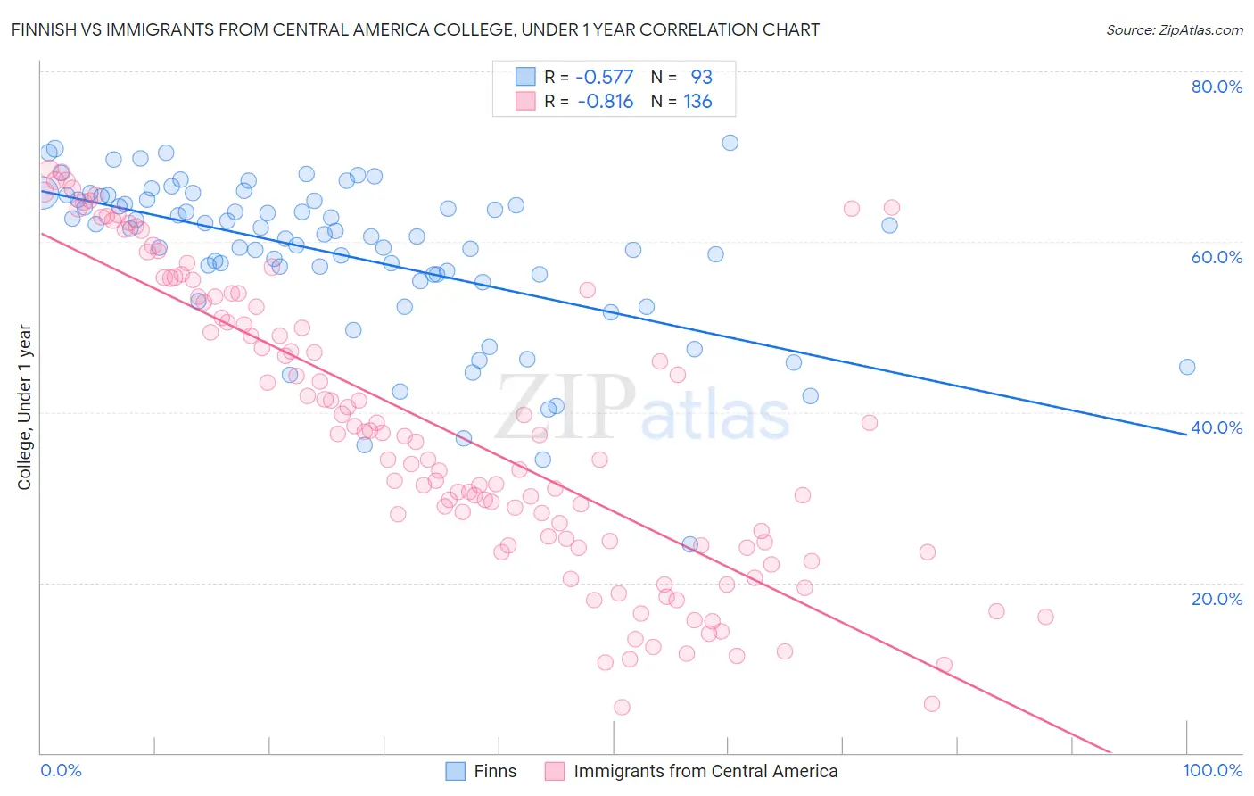 Finnish vs Immigrants from Central America College, Under 1 year
