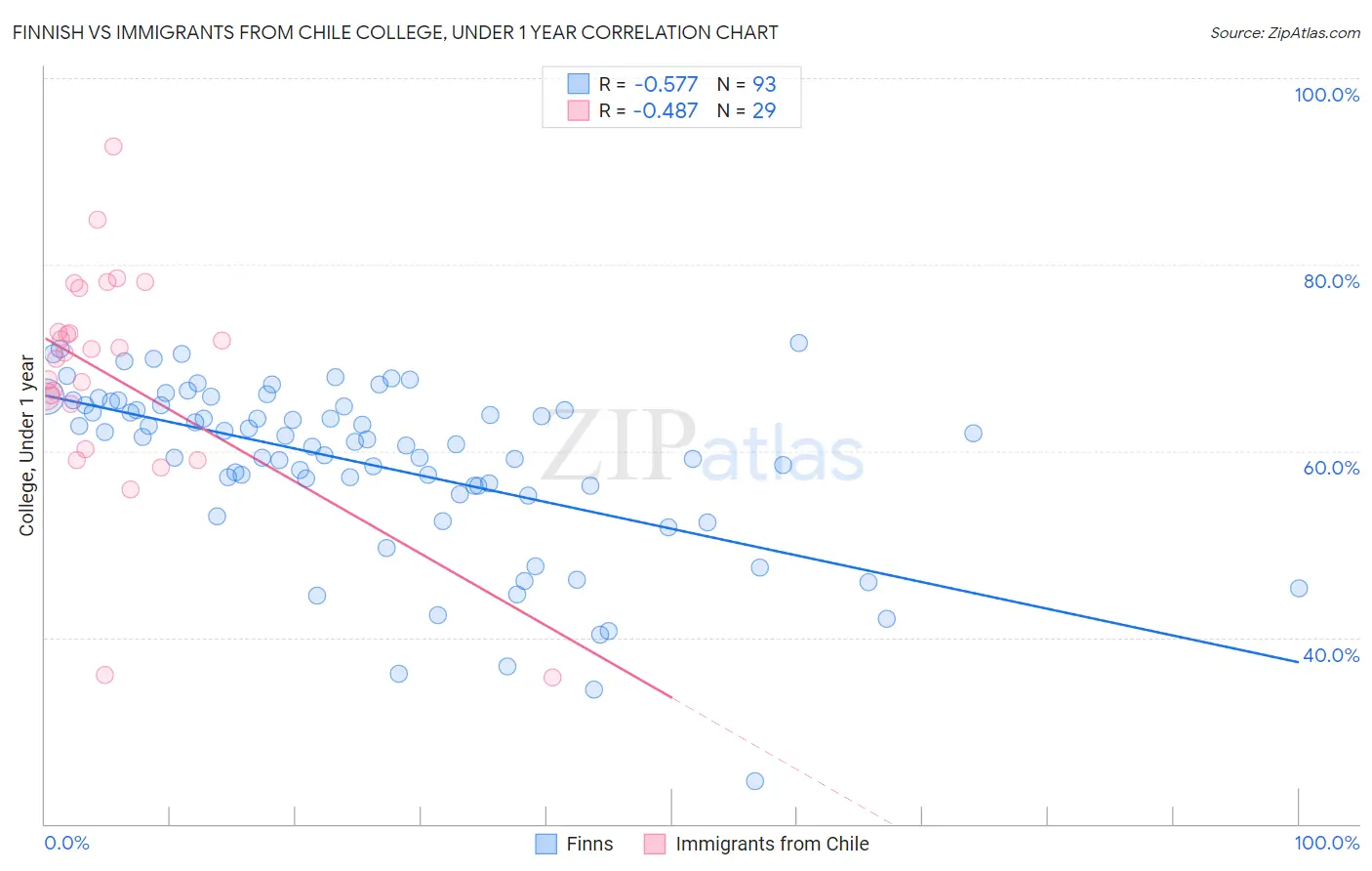 Finnish vs Immigrants from Chile College, Under 1 year