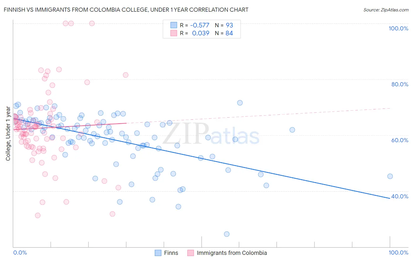 Finnish vs Immigrants from Colombia College, Under 1 year