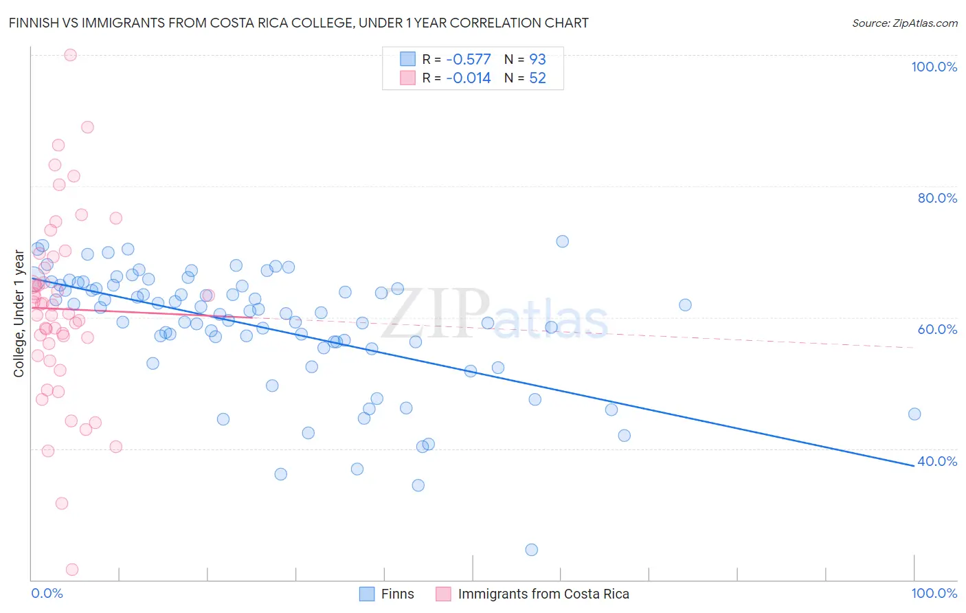 Finnish vs Immigrants from Costa Rica College, Under 1 year